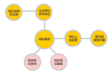漢陽網(wǎng)站建設(shè)一般分哪些步驟？