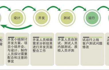 企業(yè)網(wǎng)站制作有哪些基本流程，要花多少錢？